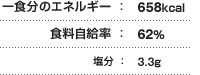 一食分のエネルギー:658kcal 食料自給率:62% 塩分:3.3g