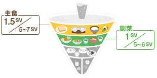 主食：1.5SV／5～7SV 副菜：1SV／5～6SV