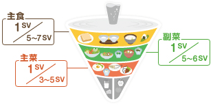 主食：1SV／5～7SV 主菜：1SV／3～5SV 副菜：1SV／5～6SV
