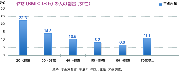 グラフ:やせ(BMI<18.5)の人の割合(女性)