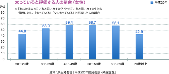 グラフ:太っていると評価する人の割合(女性)