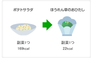 ポテトサラダ：副菜1つ169kcal→ほうれん草のおひたし：副菜1つ22kcal