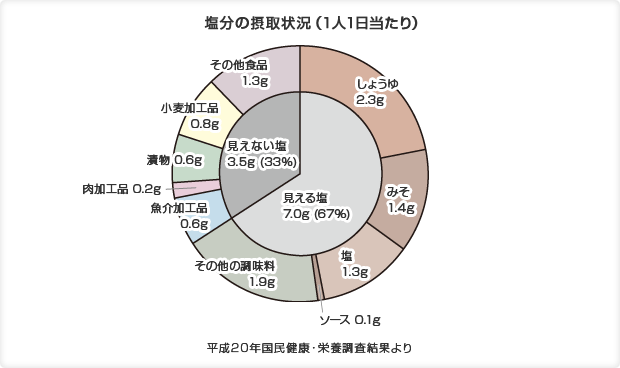 塩分の摂取状況(1人1日当たり)