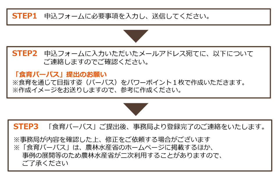 会員申込の流れ