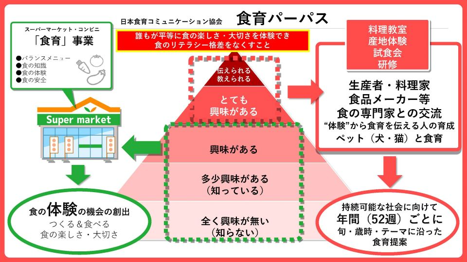 日本食育コミュニケーション協会