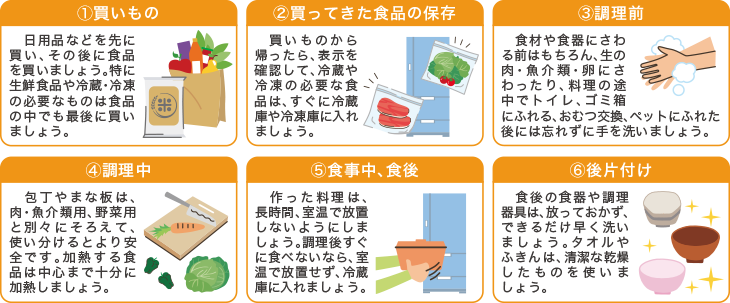 直注予防6つのポイント
1.買いもの
日用品などを先に買い、その後に食品を買いましょう。特に生鮮食品や冷蔵・冷凍の必要なものは食品の中でも最後に買いましょう。
2.買ってきた食品の保存
買いものから帰ったら、表示を確認して、冷蔵や冷凍の必要な食品は、すぐに冷蔵庫や冷凍庫に入れましょう。
3.調理前
食材や食器にさわる前はもちろん、生の肉・魚介類・卵にさわったり、料理の途中でトイレ、ゴミ箱にふれる、おむつ交換、ペットにふれた
後には忘れずに手を洗いましょう。
4.調理中
包丁やまな板は、肉・魚介類用、野菜用と別々にそろえて、使い分けるとより安全です。加熱する食品は中心まで十分に加熱しましょう。
5.食事中、食後
作った料理は、長時間、室温で放置しないようにしましょう。調理後すぐに食べないなら、室温で放置せず、冷蔵庫に入れましょう。
6.後片付け
食後の食器や調理器具は、放っておかず、できるだけ早く洗いましょう。タオルやふきんは、清潔な乾燥したものを使いましょう。