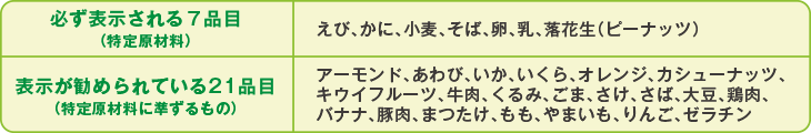 必ず表示される７品目（特定原材料）
えび、かに、小麦、そば、卵、乳、落花生（ピーナッツ）
表示が勧められている21品目（特定原材料に準ずるもの）
アーモンド、あわび、いか、いくら、オレンジ、カシューナッツ、キウイフルーツ、牛肉、くるみ、ごま、さけ、さば、大豆、鶏肉、バナナ、豚肉、
まつたけ、もも、やまいも、りんご、ゼラチン