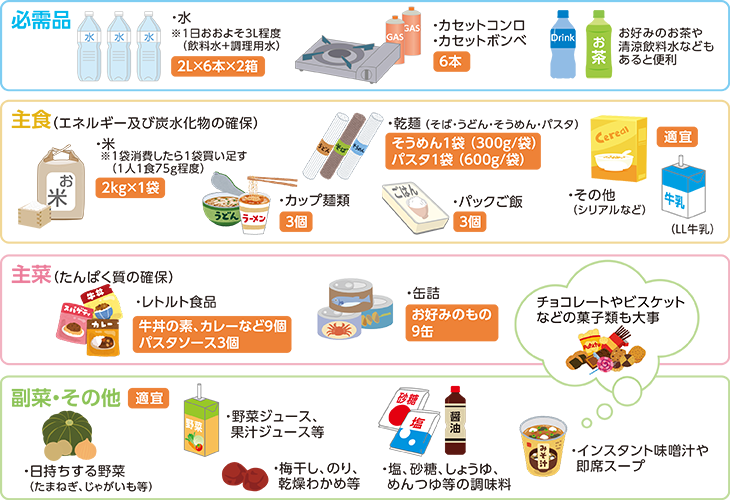 食品備蓄例の説明
必需品:
・水※1日おおよそ3L程度(飲料水+調理用水)2L×6本×2箱
・カセットコンロ
・カセットボンベ6本
お好みのお茶や清涼飲料水などもあると便利
主食(エネルギー及び炭水化物の確保):
・米※1袋消費したら1袋買い足す(1人1食75g程度)2kg×1袋
・カップ麺類3個
・乾麺(そば・うどん・そうめん・パスタ)そうめん1袋 (300g/袋)パスタ1袋 (600g/袋)
・パックご飯3個
・その他(シリアルなど)(LL牛乳)適宜
主菜(たんぱく質の確保):
・レトルト食品牛丼の素、カレーなど9個パスタソース3個
・缶詰お好みのもの9缶
副菜・その他(適宜):
・日持ちする野菜(たまねぎ、じゃがいも等)
・野菜ジュース、果汁ジュース等
・梅干し、のり、乾燥わかめ等
・塩、砂糖、しょうゆ、めんつゆ等の調味料
・インスタント味噌汁や即席スープ
チョコレートやビスケットなどの菓子類も大事