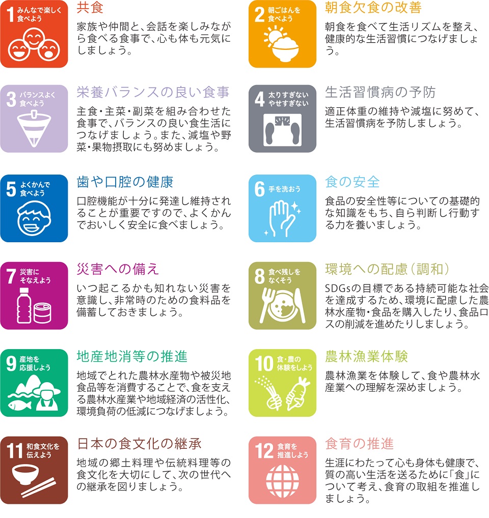 1 みんなで楽しく食べよう 家族や仲間と、会話を楽しみながら食べる食事で、心も体も元気にしましょう。 2 朝ご飯を食べよう 朝食を食べて生活リズムを整え、健康的な生活習慣につなげましょう。 3 バランスよく食べよう 主食・主菜・副菜を組み合わせた食事で、バランスの良い食生活につなげましょう。また、減塩や野菜・果物摂取にも努めましょう。 4 太りすぎない やせすぎない 適正体重の維持や減塩に努めて、生活習慣病を予防しましょう。 5 よくかんで食べよう 口腔機能が十分に発達し維持されることが重要ですので、よくかんでおいしく安全に食べましょう。 6 手を洗おう 食品の安全性等についての基礎的な知識をもち、自ら判断し、行動する力を養いましょう。 7 災害にそなえよう いつ起こるかも知れない災害を意識し、非常時のための食料品を備蓄しておきましょう。 8 食べ残しをなくそう SDGs(注)の目標である持続可能な社会を達成するため、環境に配慮した農林水産物・食品を購入したり、食品ロスの削減を進めたりしましょう。 (注)SDGs(平成27(2015)年9月の国連サミットで採択された「持続可能な開発のための2030アジェンダ」における持続可能な開発目標) 9 産地を応援しよう 地域でとれた農林水産物や被災地食品等を消費することで、食を支える農林水産業や地域経済の活性化、環境負荷の低減につなげましょう。 10 食・農の体験をしよう 農林漁業を体験して、食や農林水産業への理解を深めましょう。 11 和食文化を伝えよう 地域の郷土料理や伝統料理等の食文化を大切にして、次の世代への継承を図りましょう。 12 食育を推進しよう 生涯にわたって心も身体も健康で、質の高い生活を送るために「食」について考え、食育の取組を推進しましょう。