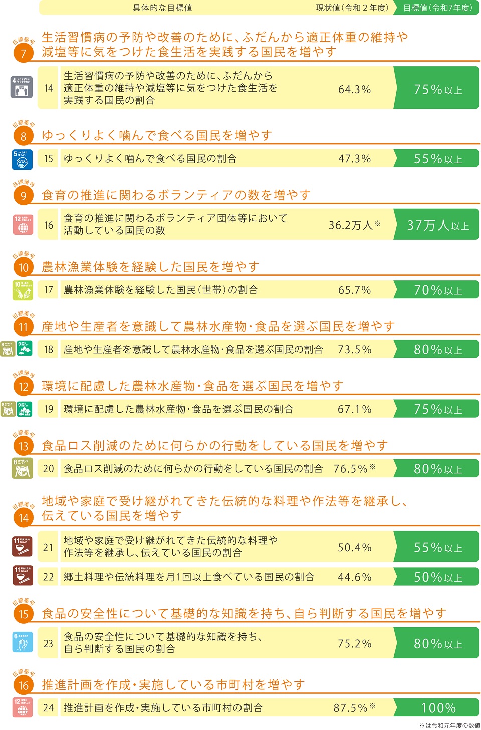 目標番号7. 生活習慣病の予防や改善のために、ふだんから適正体重の維持や減塩等に 気をつけた食生活を実践する国民を増やす　 （14）生活習慣病の予防や改善のために、ふだんから 適正体重の維持や減塩等に気をつ けた食生活を実践する国民の割合 現状値：64.3％ 目標値：75％以上 目標番号8. ゆっくりよく噛んで食べる国民を増やす （15）ゆっくりよく噛んで食べる国民の割合 現状値：47.3％ 目標値：55％以上 目標番号9. 食育の推進に関わるボランティアの数を増やす （16）食育の推進に関わるボランティア団体等において活動している国民の数 現状値：36.2 万人※ 目標値：37 万人以上 目標番号10. 農林漁業体験を経験した国民を増やす　 （17）農林漁業体験を経験した国民（世帯）の割合 現状値：65.7％ 目標値：70％以上 目標番号11. 産地や生産者を意識して農林水産物･食品を選ぶ国民を増やす （18）産地や生産者を意識して農林水産物･食品を選ぶ国民の割合 現状値：73.5％ 目標値：80％以上 目標番号12. 環境に配慮した農林水産物･食品を選ぶ国民を増やす （19）環境に配慮した農林水産物･食品を選ぶ国民の割合 現状値：67.1％ 目標値：75％以上 目標番号13. 食品ロス削減のために何らかの行動をしている国民を増やす （20）食品ロス削減のために何らかの行動をしている国民の割合 現状値：76.5％※ 目標値：80％以上 目標番号14. 地域や家庭で受け継がれてきた伝統的な料理や作法等を継承し、伝えてい る国民を増やす （21）地域や家庭で受け継がれてきた伝統的な料理や作法等を継承し、伝えている国民 の割合 現状値：50.4％ 目標値：55％以上 （22）郷土料理や伝統料理を月1 回以上食べている国民の割合 現状値：44.6％ 目標値：50％以上 目標番号15. 食品の安全性について基礎的な知識を持ち、自ら判断する国民を増やす （23）食品の安全性について基礎的な知識を持ち、自ら判断する国民の割合 現状値：75.2％ 目標値：80％以上 目標番号16. 推進計画を作成・実施している市町村を増やす （24）食品の安全性について基礎的な知識を持ち、自ら判断する国民の割合 現状値：87.5％※ 目標値：100% ※は令和元年度の数値 スマートフォン用テキスト　具体的な目標と現状値（令和２年度）と目標値（令和7 年度）一覧。内容は以下。 目標番号1. 食育に関心を持っている国民を増やす （1）食育に関心を持っている国民の割合 現状値：83.2％ 目標値：90％以上 目標番号2. 朝食又は夕食を家族と一緒に食べる「共食」の回数を増やす （2）朝食又は夕食を家族と一緒に食べる「共食」の回数 現状値：週9.6 回 目標値：週11 回以上 目標番号3. 地域等で共食したいと思う人が共食する割合を増やす （3）地域等で共食したいと思う人が共食する割合 現状値：70.7％ 目標値：75％以上 目標番号4. 朝食を欠食する国民を減らす （4）朝食を欠食する子供の割合 現状値：4.6％※ 目標値：0% （5）朝食を欠食する若い世代の割合 現状値：21.5％ 目標値：15％以下 目標番号5. 学校給食における地場産物を活用した取組等を増やす （6）栄養教諭による地場産物に係る食に関する指導の平均取組回数 現状値：月9.1 回※ 目標値：月12 回以上 （7）学校給食における地場産物を使用する割合( 金額ベース) を現状値（令和元年度） から維持・向上した都道府県の割合 現状値：－ 目標値：90％以上 （8）学校給食における国産食材を使用する割合( 金額ベース) を現状値（令和元年度） から維持・向上した都道府県の割合 現状値：－ 目標値：90％以上 注）学校給食における使用食材の割合( 金額ベース、令和元年度) の全国平均は、地場 産物52.7％、国産食材87％となっている。 目標番号6. 栄養バランスに配慮した食生活を実践する国民を増やす　 （9）主食・主菜・副菜を組み合わせた食事を１日２回以上ほぼ毎日食べている国民の割 合 現状値：36.4％ 目標値：50％以上 （10）主食・主菜・副菜を組み合わせた食事を１日２回以上ほぼ毎日食べている若い世 代の割合 現状値：27.4％ 目標値：40％以上 （11）1 日あたりの食塩摂取量の平均値 現状値：10.1g※ 目標値：8g 以下 （12）1 日あたりの野菜摂取量の平均値 現状値：280.5g※ 目標値：350g 以上 （13）1 日あたりの果物摂取量100g 未満の者の割合 現状値：61.6％※ 目標値：30% 以下 目標番号7. 生活習慣病の予防や改善のために、ふだんから適正体重の維持や減塩等に 気をつけた食生活を実践する国民を増やす　 （14）生活習慣病の予防や改善のために、ふだんから 適正体重の維持や減塩等に気をつ けた食生活を実践する国民の割合 現状値：64.3％ 目標値：75％以上 目標番号8. ゆっくりよく噛んで食べる国民を増やす （15）ゆっくりよく噛んで食べる国民の割合 現状値：47.3％ 目標値：55％以上 目標番号9. 食育の推進に関わるボランティアの数を増やす （16）食育の推進に関わるボランティア団体等において活動している国民の数 現状値：36.2 万人※ 目標値：37 万人以上 目標番号10. 農林漁業体験を経験した国民を増やす　 （17）農林漁業体験を経験した国民（世帯）の割合 現状値：65.7％ 目標値：70％以上 目標番号11. 産地や生産者を意識して農林水産物･食品を選ぶ国民を増やす （18）産地や生産者を意識して農林水産物･食品を選ぶ国民の割合 現状値：73.5％ 目標値：80％以上 目標番号12. 環境に配慮した農林水産物･食品を選ぶ国民を増やす （19）環境に配慮した農林水産物･食品を選ぶ国民の割合 現状値：67.1％ 目標値：75％以上 目標番号13. 食品ロス削減のために何らかの行動をしている国民を増やす （20）食品ロス削減のために何らかの行動をしている国民の割合 現状値：76.5％※ 目標値：80％以上 目標番号14. 地域や家庭で受け継がれてきた伝統的な料理や作法等を継承し、伝えてい る国民を増やす （21）地域や家庭で受け継がれてきた伝統的な料理や作法等を継承し、伝えている国民 の割合 現状値：50.4％ 目標値：55％以上 （22）郷土料理や伝統料理を月1 回以上食べている国民の割合 現状値：44.6％ 目標値：50％以上 目標番号15. 食品の安全性について基礎的な知識を持ち、自ら判断する国民を増やす （23）食品の安全性について基礎的な知識を持ち、自ら判断する国民の割合 現状値：75.2％ 目標値：80％以上 目標番号16. 推進計画を作成・実施している市町村を増やす （24）食品の安全性について基礎的な知識を持ち、自ら判断する国民の割合 現状値：87.5％※ 目標値：100% ※は令和元年度の数値