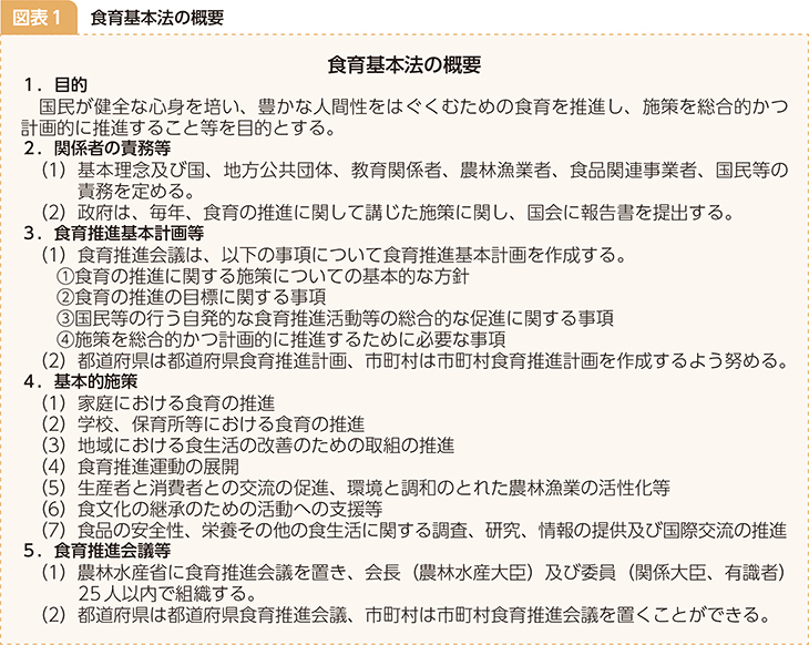 図表1 食育基本法の概要