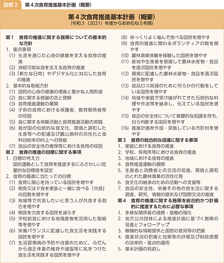 図表2 第4次食育推進基本計画（概要）
