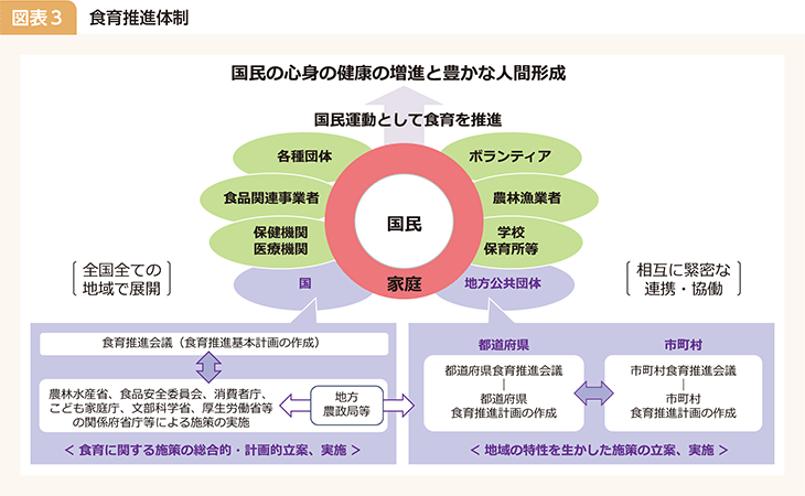 図表3 食育推進体制
