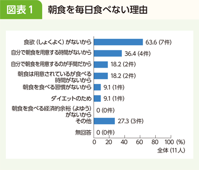 コラム 図表1 朝食を毎日食べない理由