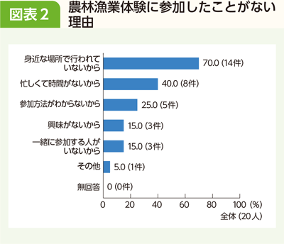 コラム 図表2 農林漁業体験に参加したことがない理由