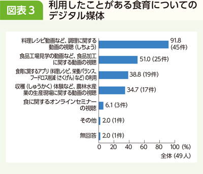 コラム 図表3 利用したことがある食育についてのデジタル媒体