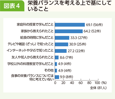 コラム 図表4 栄養バランスを考える上で基にしていること
