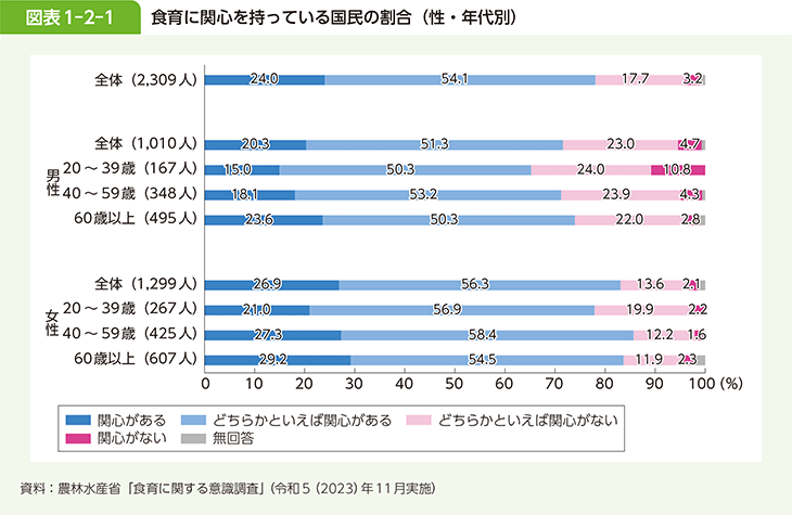 図表1-2-1 食育に関心を持っている国民の割合（性・年代別）