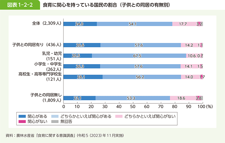 図表1-2-2 食育に関心を持っている国民の割合（子供との同居の有無別）