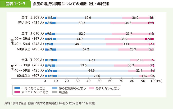 図表1-2-3 食品の選択や調理についての知識（性・年代別）