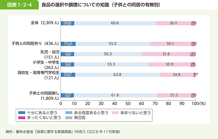 図表1-2-4 食品の選択や調理についての知識（子供との同居の有無別）