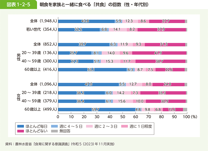 図表1-2-5 朝食を家族と一緒に食べる「共食」の回数（性・年代別）