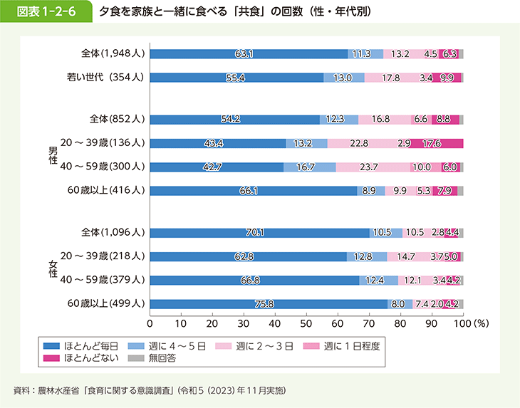 図表1-2-6 夕食を家族と一緒に食べる「共食」の回数（性・年代別）