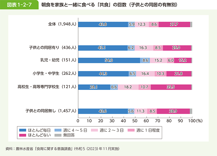 図表1-2-7 朝食を家族と一緒に食べる「共食」の回数（子供との同居の有無別）