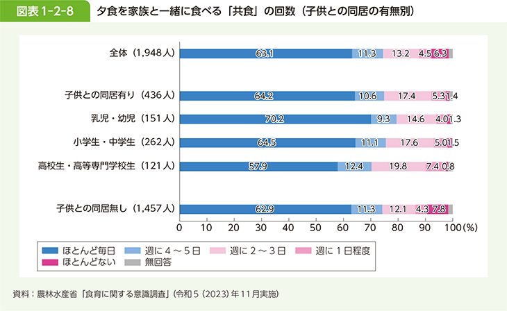 図表1-2-8 夕食を家族と一緒に食べる「共食」の回数（子供との同居の有無別）
