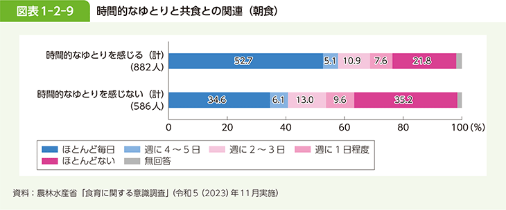 図表1-2-9 時間的なゆとりと共食との関連（朝食）
