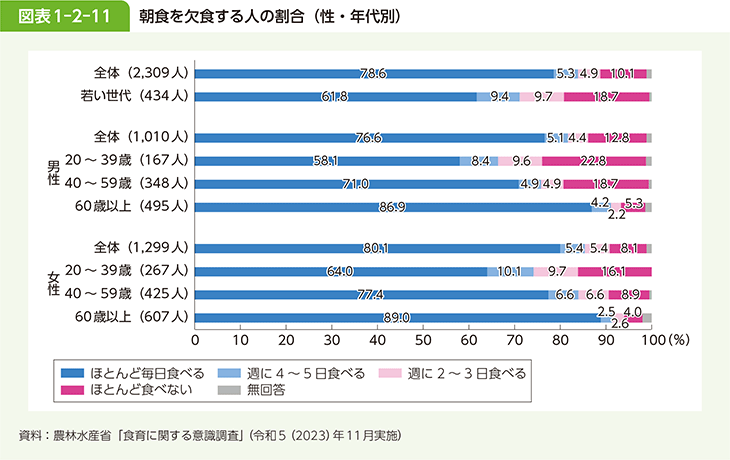 図表1-2-11 朝食を欠食する人の割合（性・年代別）
