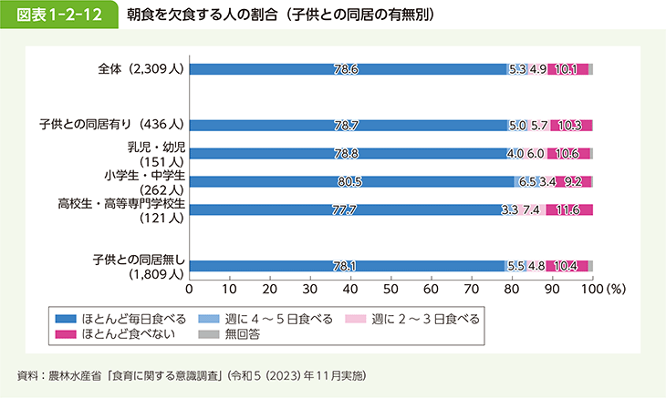 図表1-2-12 朝食を欠食する人の割合（子供との同居の有無別）