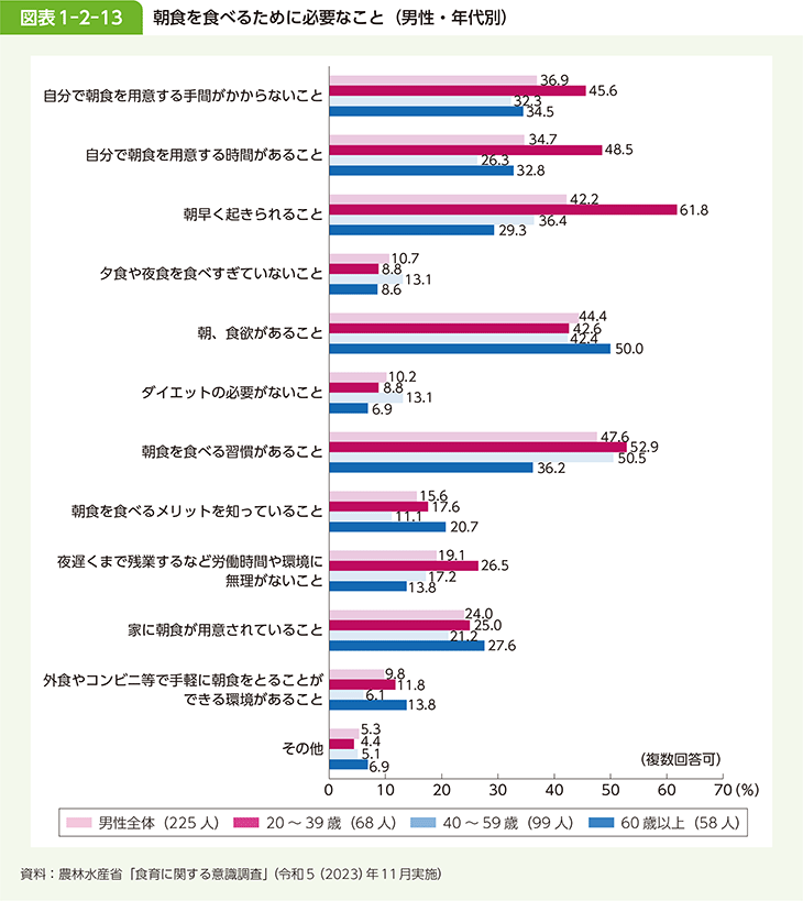 図表1-2-13 朝食を食べるために必要なこと（男性・年代別）