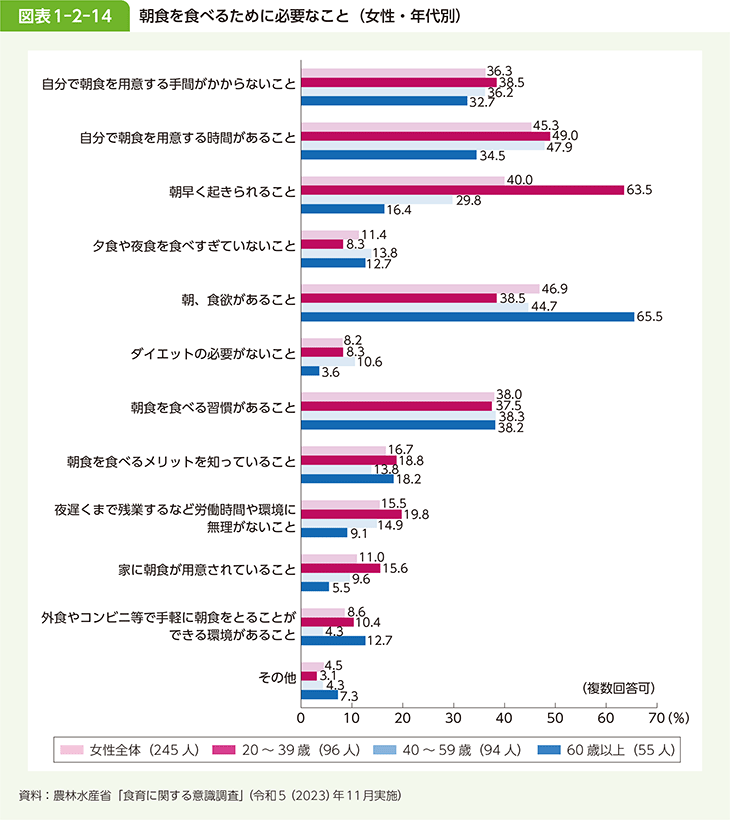 図表1-2-14 朝食を食べるために必要なこと（女性・年代別）