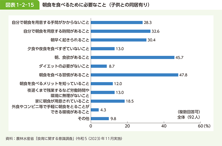 図表1-2-15 朝食を食べるために必要なこと（子供との同居有り）