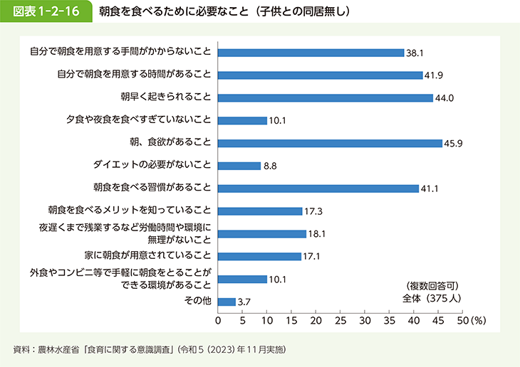 図表1-2-16 朝食を食べるために必要なこと（子供との同居無し）