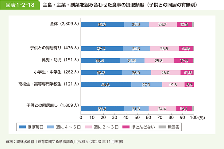 図表1-2-18 主食・主菜・副菜を組み合わせた食事の摂取頻度（子供との同居の有無別）