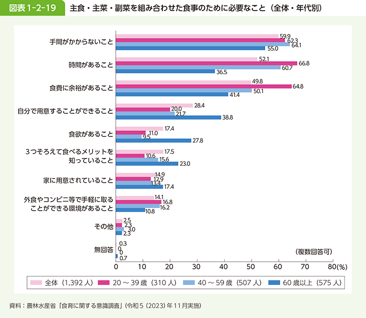 図表1-2-19 主食・主菜・副菜を組み合わせた食事のために必要なこと（全体・年代別）
