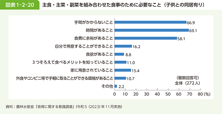 図表1-2-20 主食・主菜・副菜を組み合わせた食事のために必要なこと（子供との同居有り）