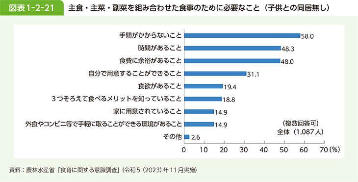図表1-2-21 主食・主菜・副菜を組み合わせた食事のために必要なこと（子供との同居無し）