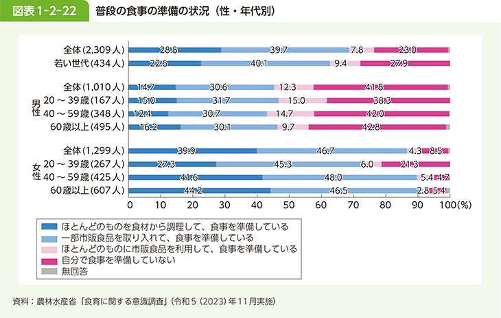 図表1-2-22 普段の食事の準備の状況（性・年代別）