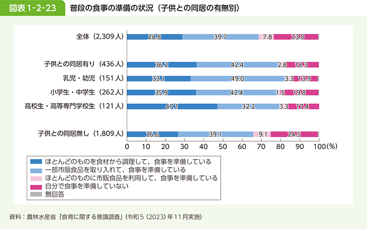 図表1-2-23 普段の食事の準備の状況（子供との同居の有無別）