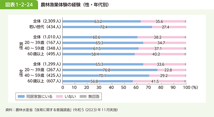 図表1-2-24 農林漁業体験の経験（性・年代別）