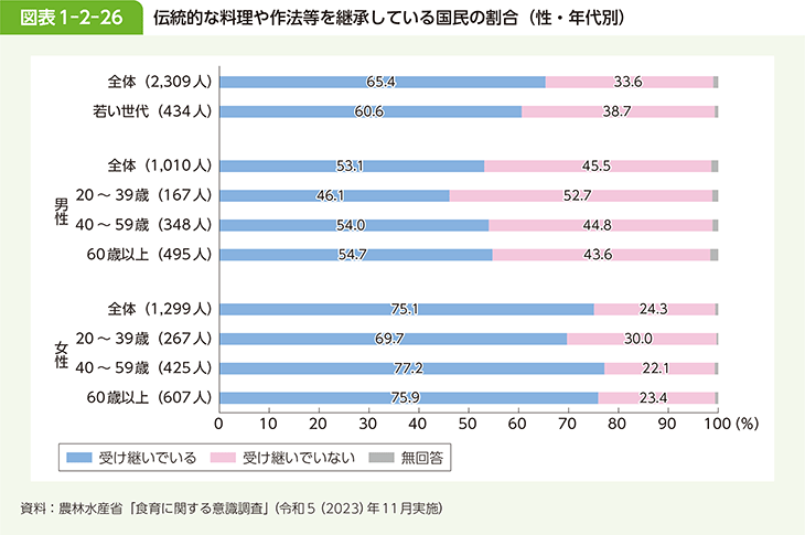 図表1-2-26 伝統的な料理や作法等を継承している国民の割合（性・年代別）