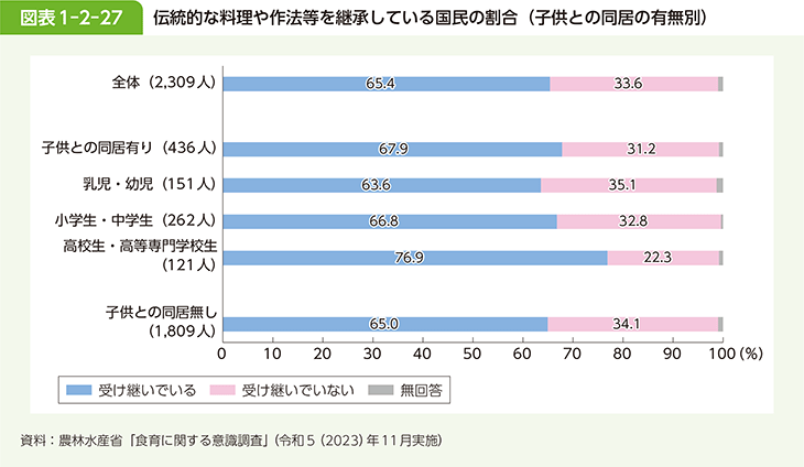 図表1-2-27 伝統的な料理や作法等を継承している国民の割合（子供との同居の有無別）
