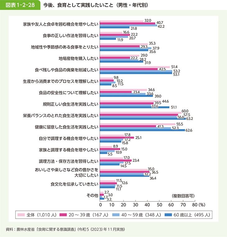 図表1-2-28 今後、食育として実践したいこと（男性・年代別）