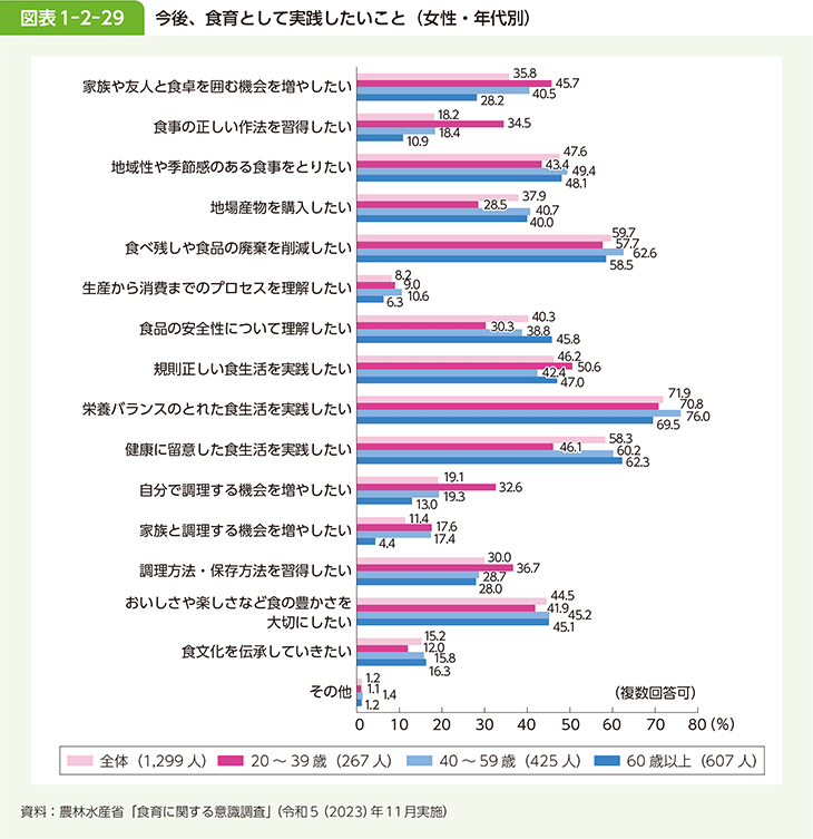 図表1-2-29 今後、食育として実践したいこと（女性・年代別）