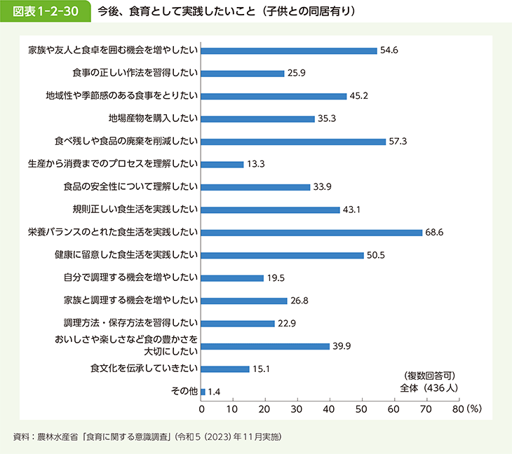 図表1-2-30 今後、食育として実践したいこと（子供との同居有り）