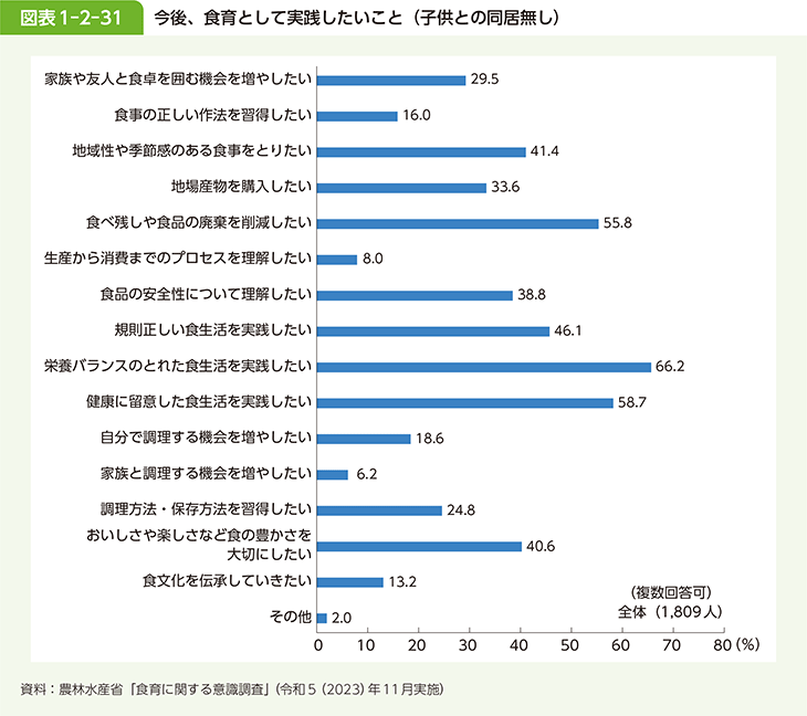 図表1-2-31 今後、食育として実践したいこと（子供との同居無し）