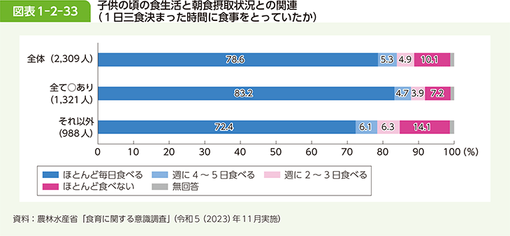 図表1-2-33 子供の頃の食生活と朝食摂取状況との関連（1日三食決まった時間に食事をとっていたか）